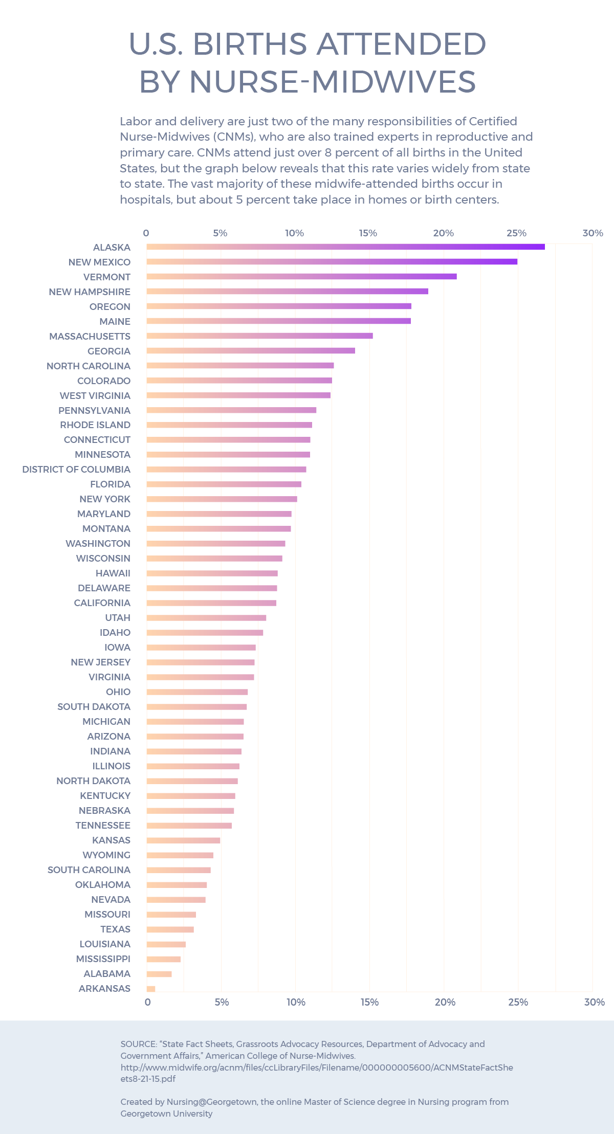 Bar chart expressing the percent of U.S. births attended by midwives, by state.